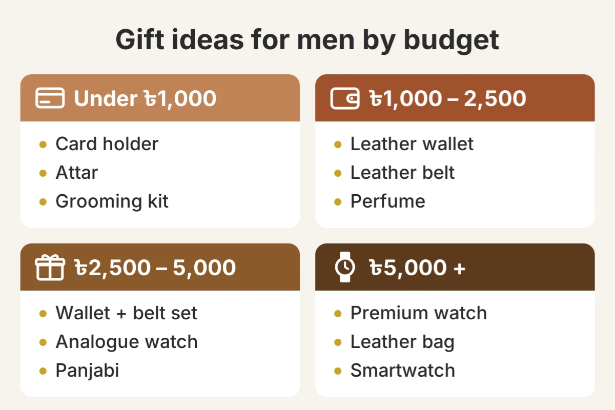 Chart of gift ideas for men in four Taka budgets, from under ৳1,000 to ৳5,000+