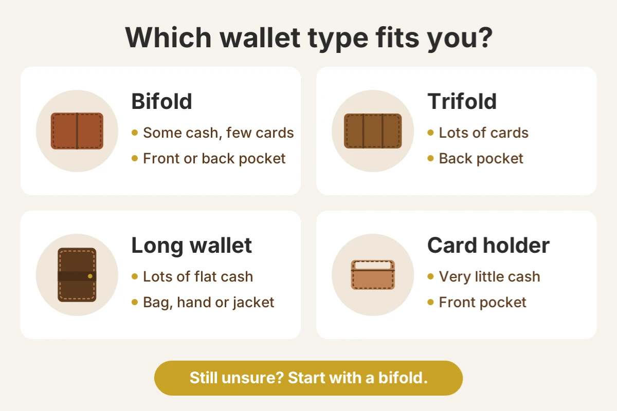 Chart matching bifold, trifold, long wallet and card holder to how much cash and cards you carry