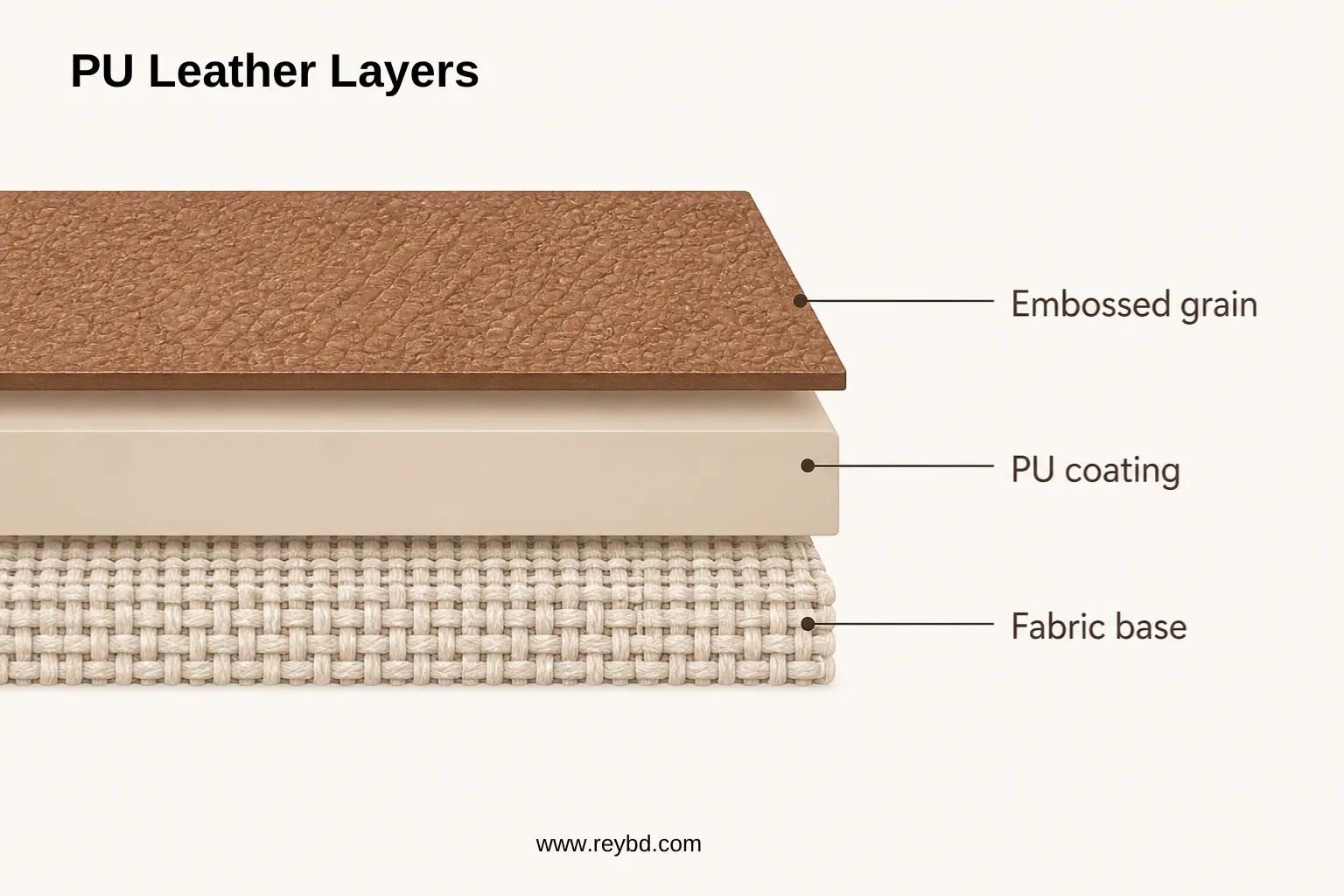 Diagram of PU leather: a fabric base with a polyurethane coating and embossed grain